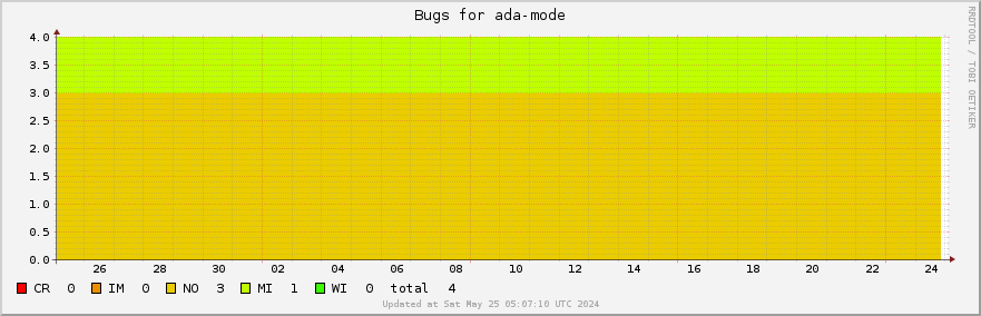 Ada-mode bugs over the past month