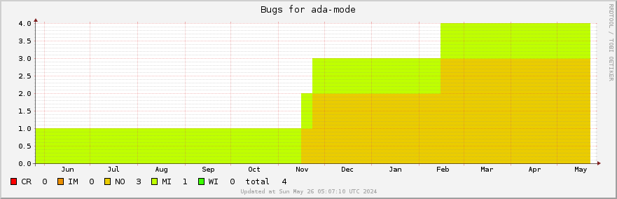 Ada-mode bugs over the past year