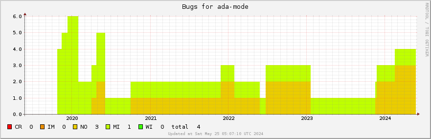 Ada-mode bugs over the past 5 years