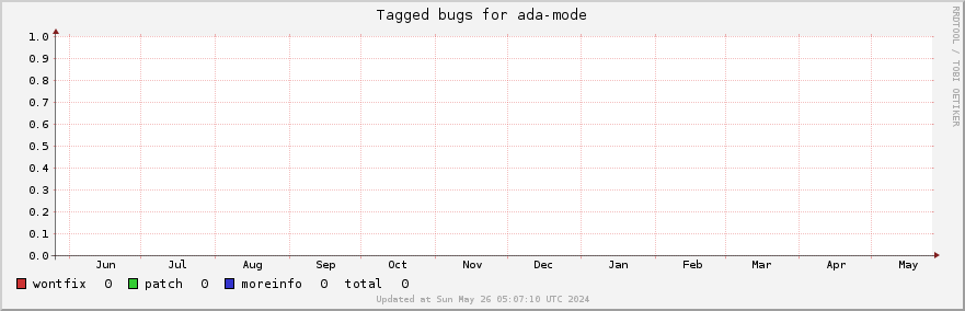 Ada-mode tagged bugs over the past year