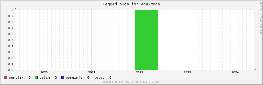 Ada-mode tagged bugs over the past 5 years