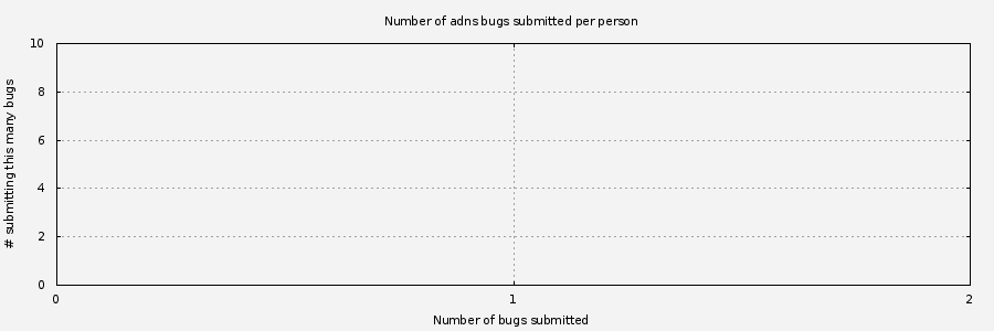 Histogram of unique Adns bug submitters