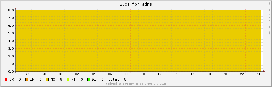 Adns bugs over the past month