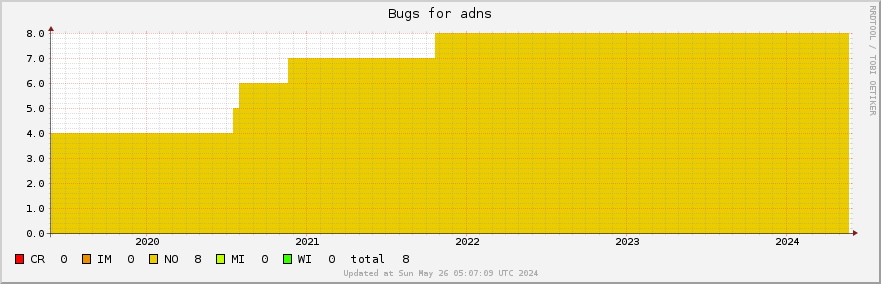 Adns bugs over the past 5 years