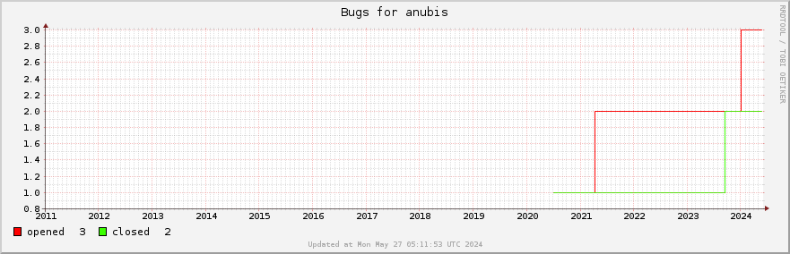 All Anubis bugs ever opened