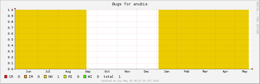 Anubis bugs over the past year