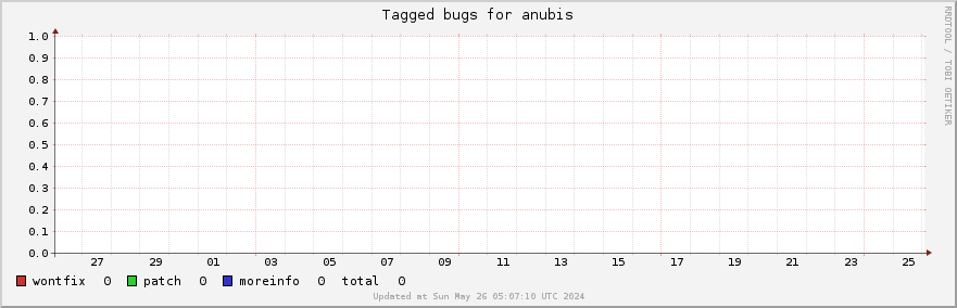 Anubis tagged bugs over the past month