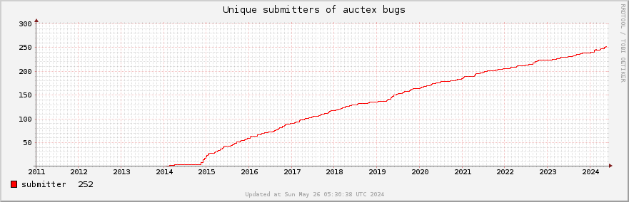 Unique Auctex bug submitters