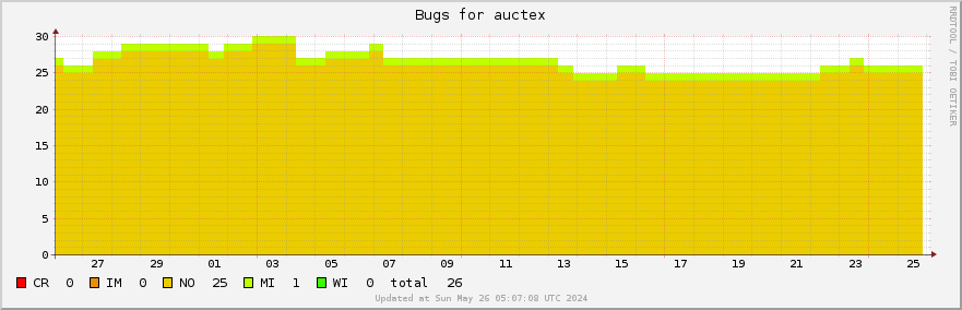 Auctex bugs over the past month