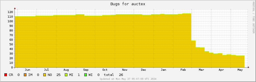 Auctex bugs over the past year
