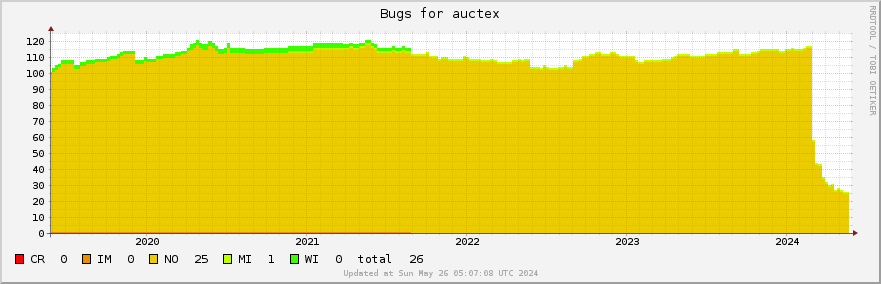Auctex bugs over the past 5 years