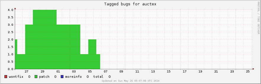 Auctex tagged bugs over the past month