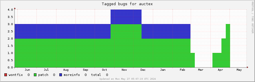 Auctex tagged bugs over the past year