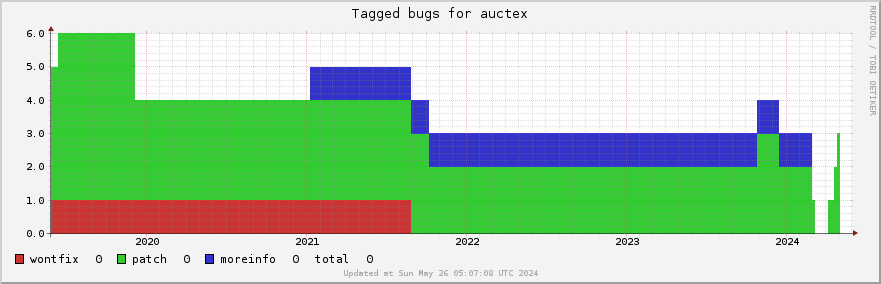 Auctex tagged bugs over the past 5 years