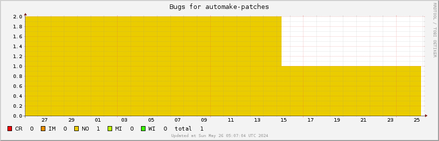 Automake-patches bugs over the past month