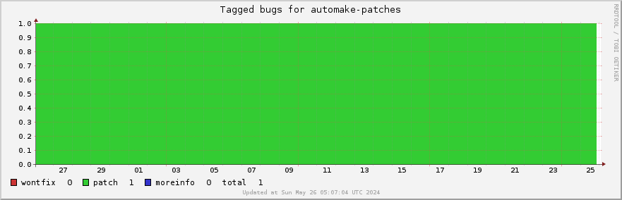 Automake-patches tagged bugs over the past month