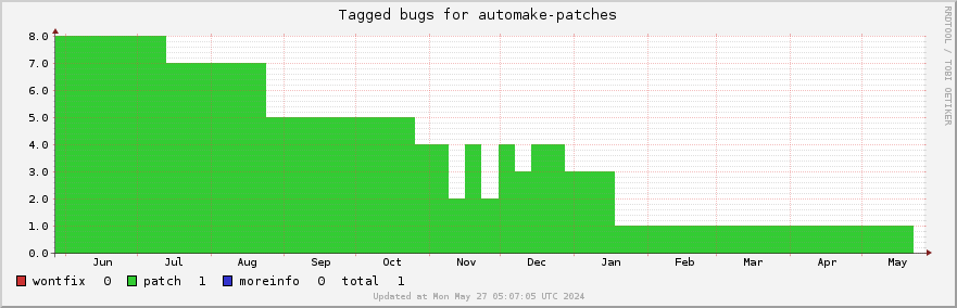 Automake-patches tagged bugs over the past year