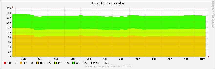Automake bugs over the past year