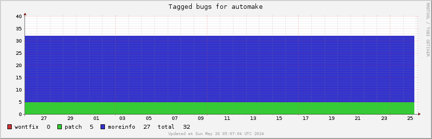 Automake tagged bugs over the past month