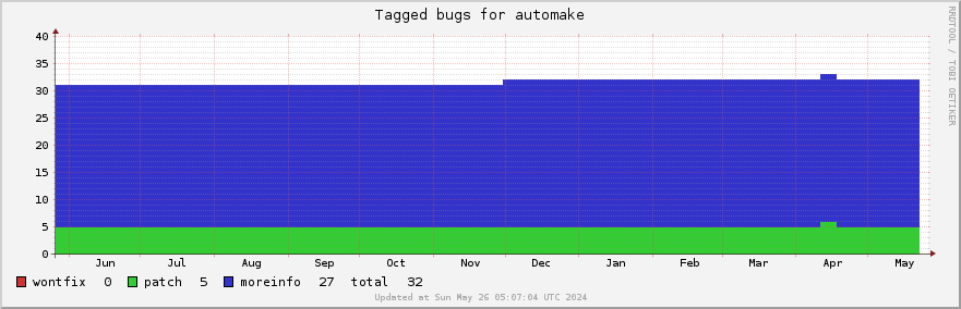 Automake tagged bugs over the past year
