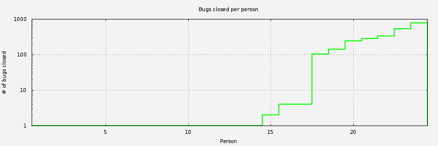 Chart of people closing Coreutils bugs