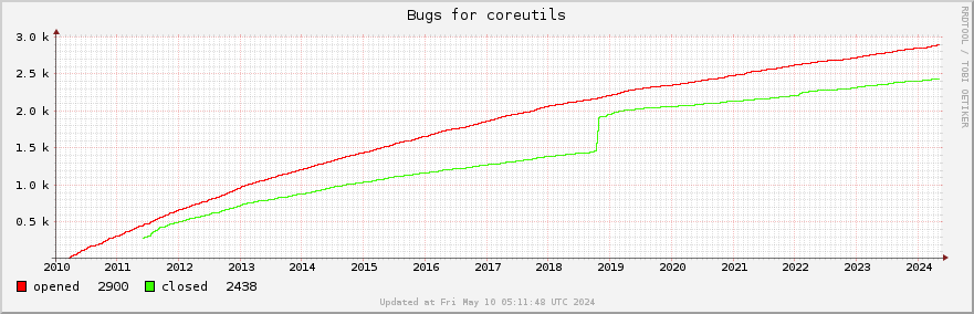 All Coreutils bugs ever opened