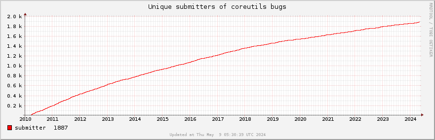 Unique Coreutils bug submitters