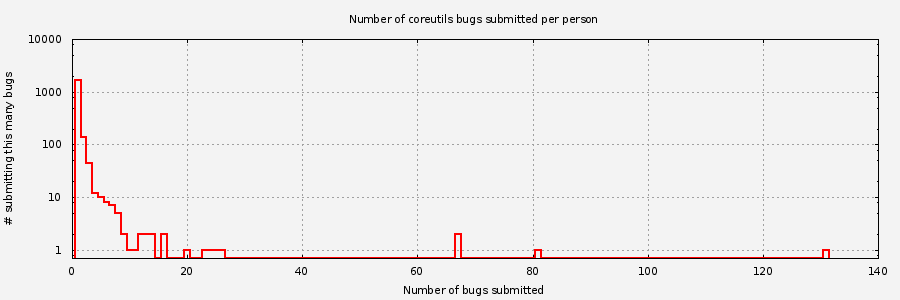 Histogram of unique Coreutils bug submitters