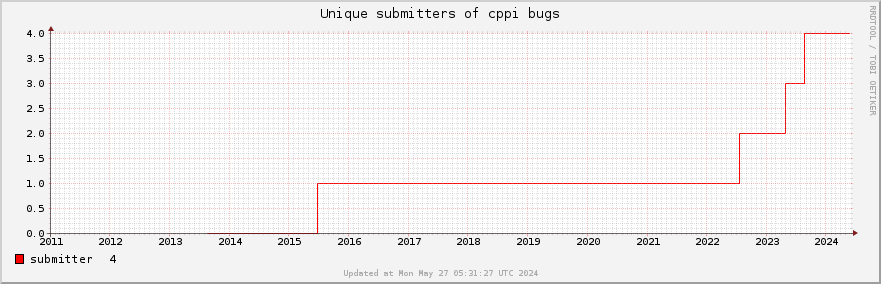 Unique Cppi bug submitters