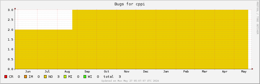 Cppi bugs over the past year