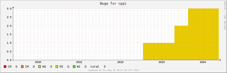 Cppi bugs over the past 5 years