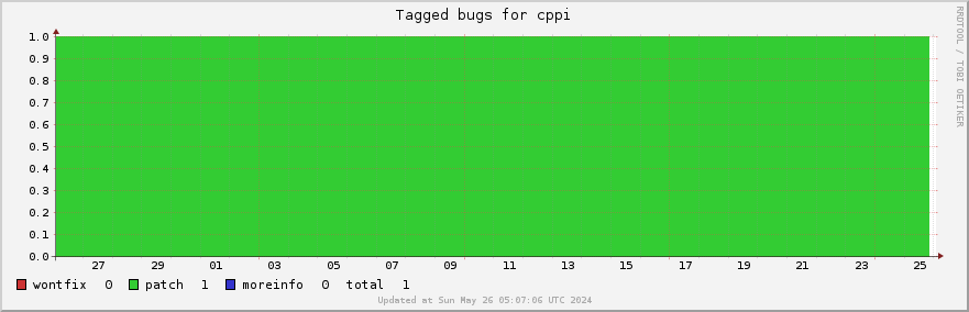 Cppi tagged bugs over the past month