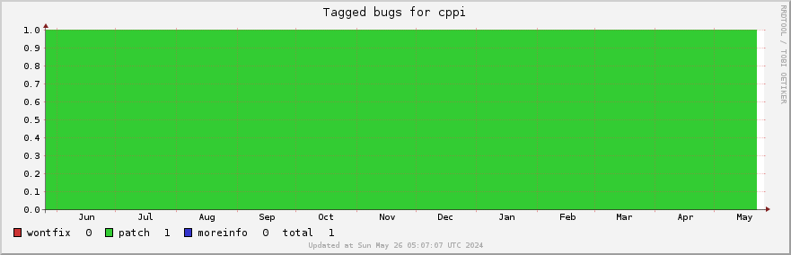 Cppi tagged bugs over the past year