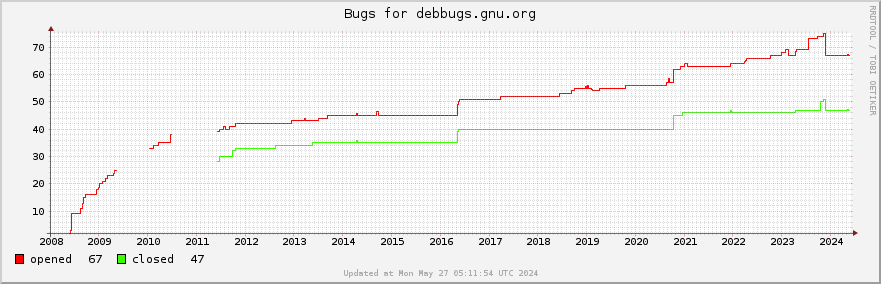 All Debbugs.gnu.org bugs ever opened