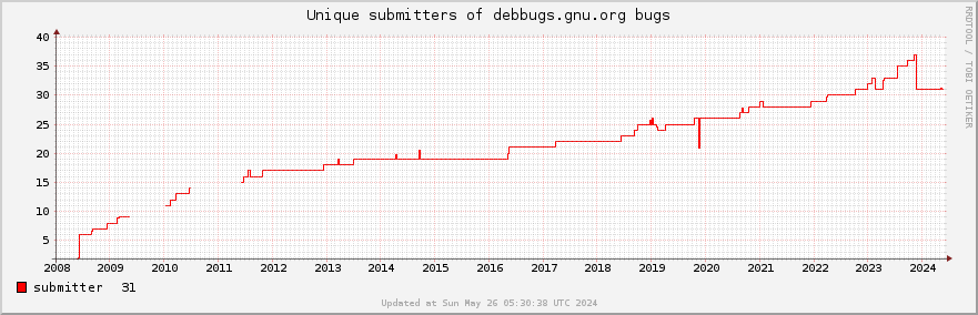 Unique Debbugs.gnu.org bug submitters