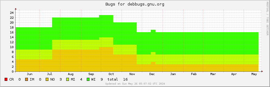 Debbugs.gnu.org bugs over the past year