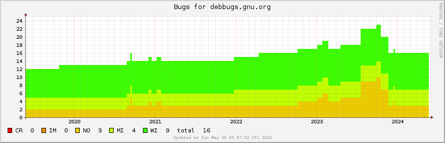 Debbugs.gnu.org bugs over the past 5 years