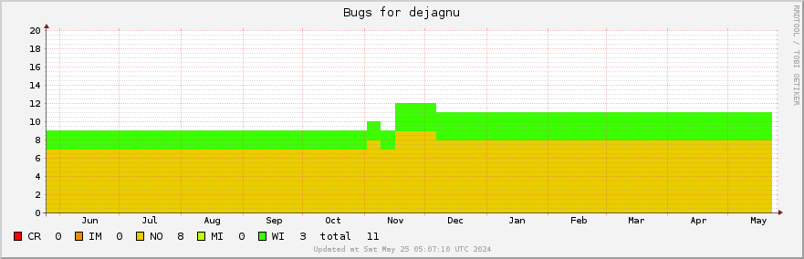 Dejagnu bugs over the past year