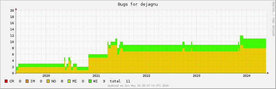 Dejagnu bugs over the past 5 years