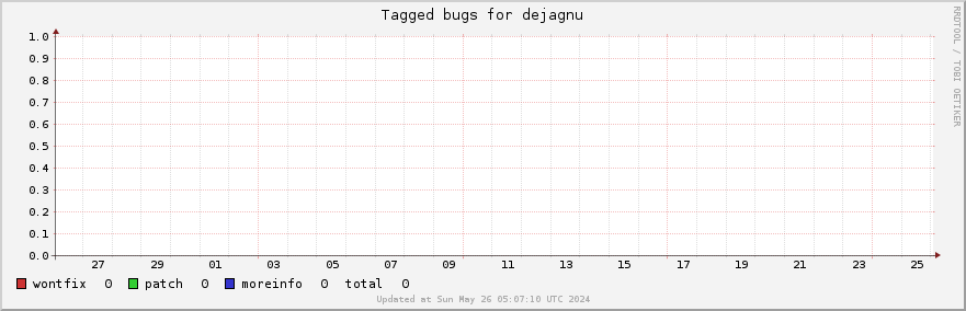 Dejagnu tagged bugs over the past month