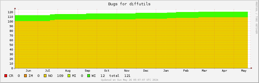 Diffutils bugs over the past year