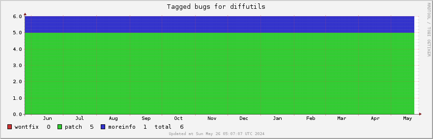 Diffutils tagged bugs over the past year