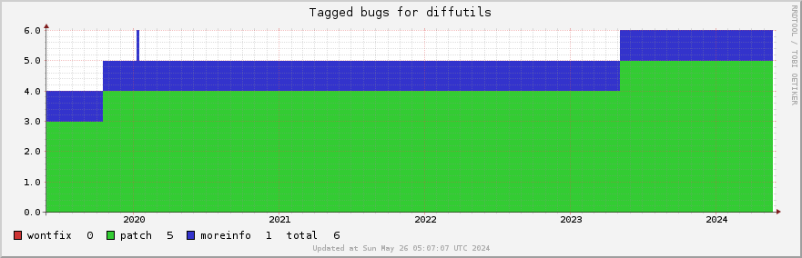 Diffutils tagged bugs over the past 5 years