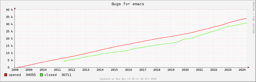 All Emacs bugs ever opened