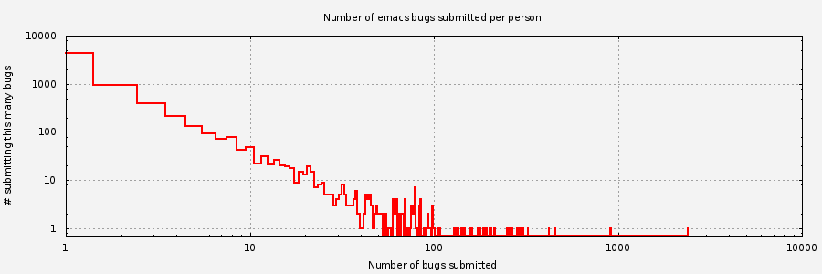 Histogram of unique Emacs bug submitters