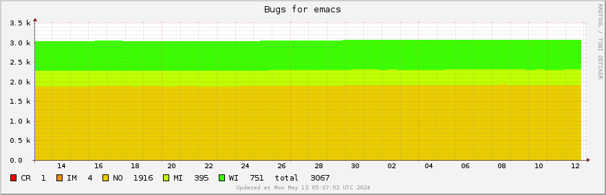 Emacs bugs over the past month