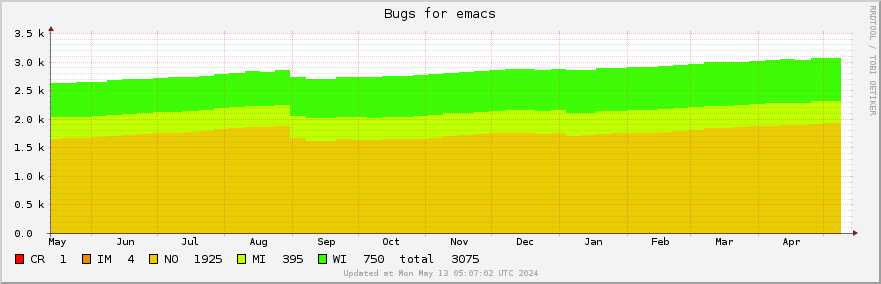 Emacs bugs over the past year