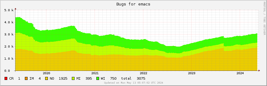 Emacs bugs over the past 5 years
