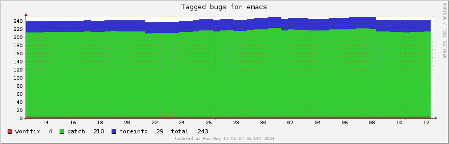 Emacs tagged bugs over the past month