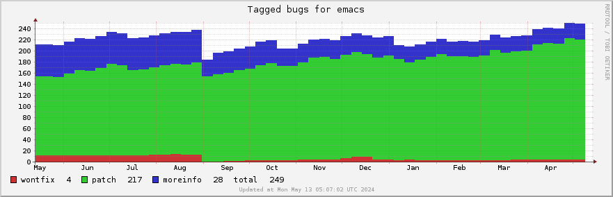 Emacs tagged bugs over the past year